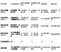 <b>做为一名资深、客不雅的测评分</b>